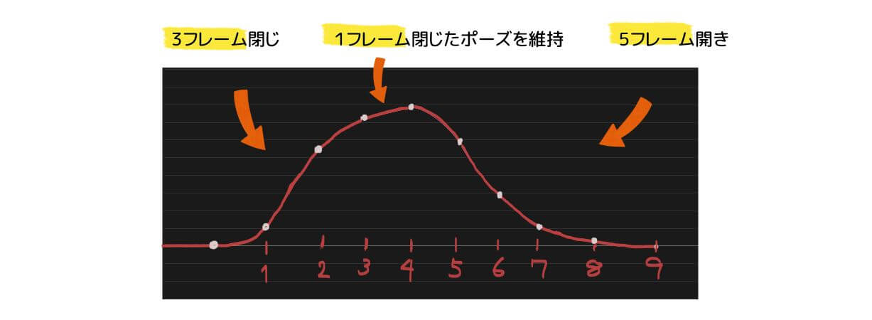 Cgアニメーター向けすぐに使えるメモ18 まばたきの動き わかすぎものがたり